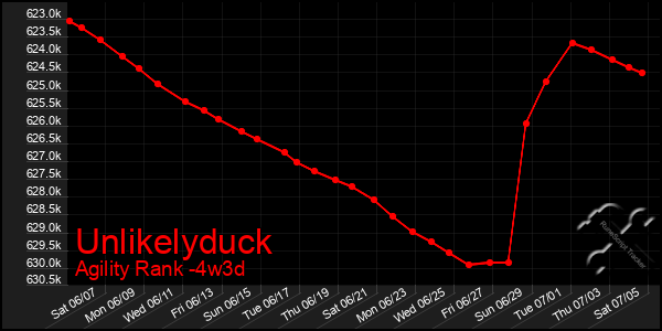 Last 31 Days Graph of Unlikelyduck