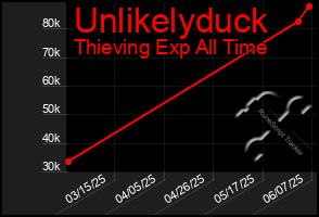Total Graph of Unlikelyduck