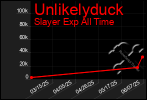 Total Graph of Unlikelyduck