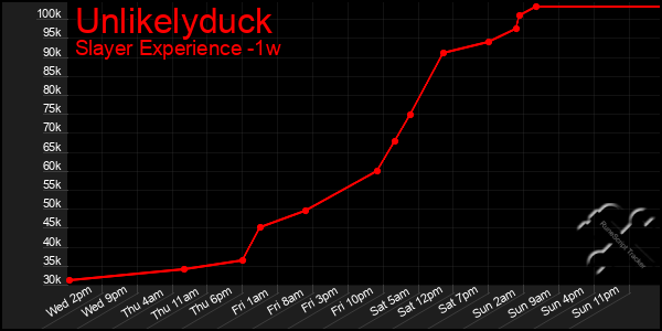 Last 7 Days Graph of Unlikelyduck