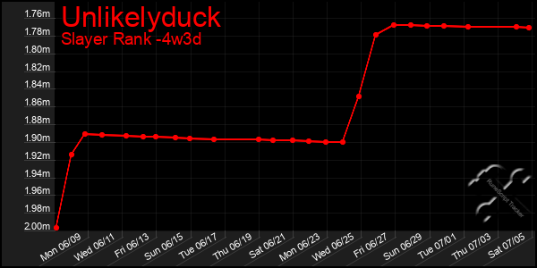 Last 31 Days Graph of Unlikelyduck