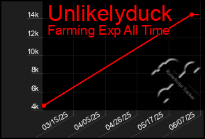 Total Graph of Unlikelyduck