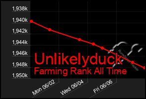 Total Graph of Unlikelyduck