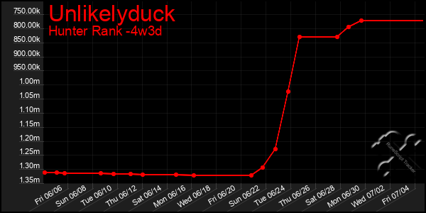 Last 31 Days Graph of Unlikelyduck