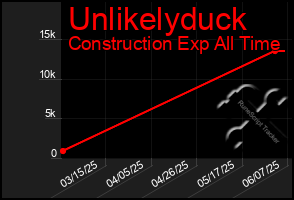 Total Graph of Unlikelyduck