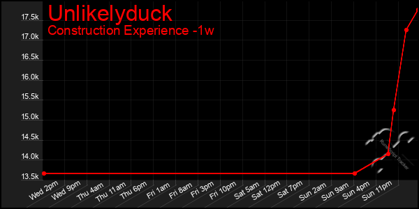 Last 7 Days Graph of Unlikelyduck