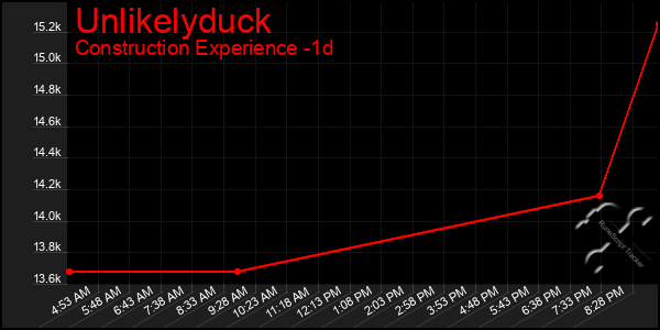 Last 24 Hours Graph of Unlikelyduck
