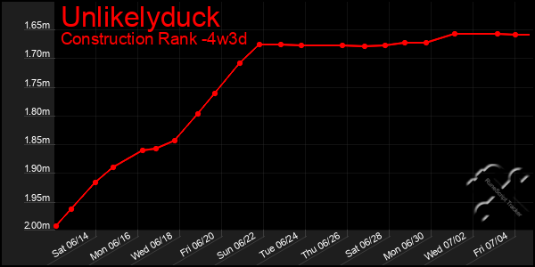Last 31 Days Graph of Unlikelyduck