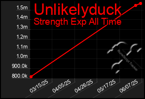 Total Graph of Unlikelyduck