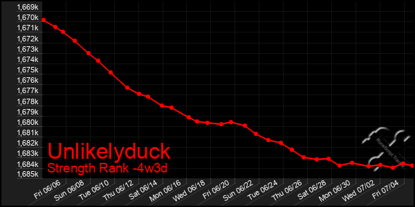 Last 31 Days Graph of Unlikelyduck