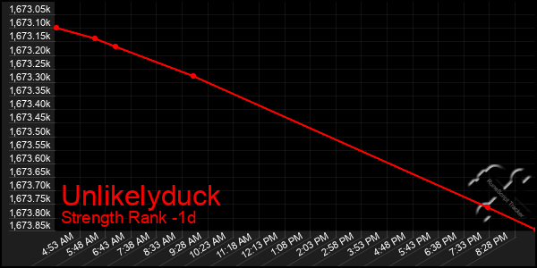 Last 24 Hours Graph of Unlikelyduck