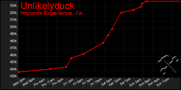 Last 7 Days Graph of Unlikelyduck