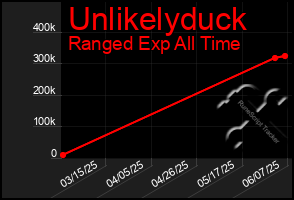 Total Graph of Unlikelyduck