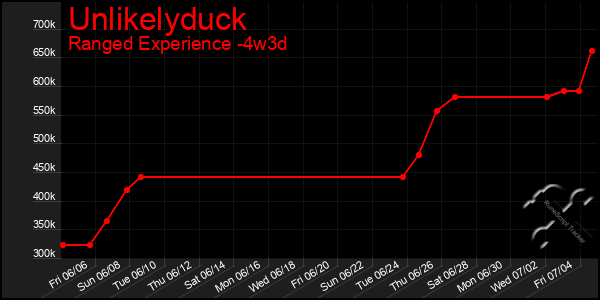 Last 31 Days Graph of Unlikelyduck