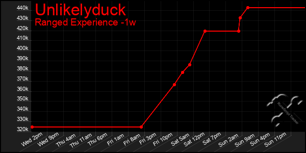 Last 7 Days Graph of Unlikelyduck