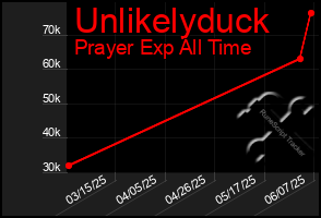 Total Graph of Unlikelyduck