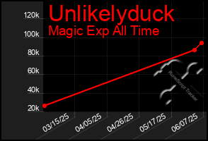 Total Graph of Unlikelyduck