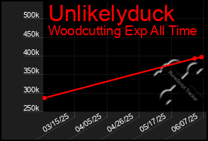 Total Graph of Unlikelyduck