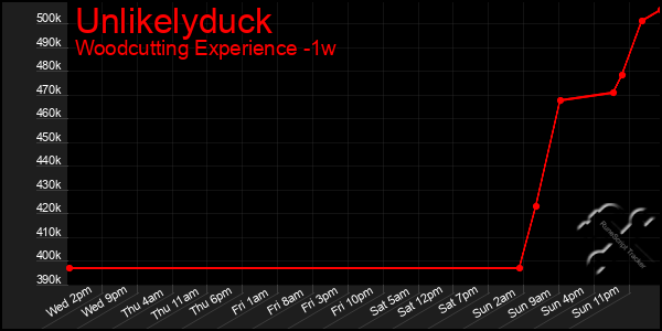 Last 7 Days Graph of Unlikelyduck