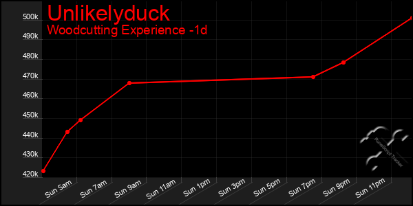 Last 24 Hours Graph of Unlikelyduck
