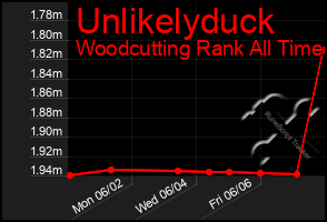 Total Graph of Unlikelyduck