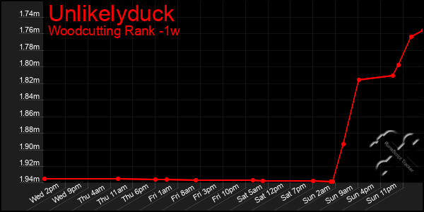 Last 7 Days Graph of Unlikelyduck