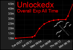 Total Graph of Unlockedx