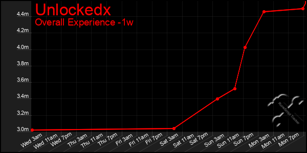 1 Week Graph of Unlockedx
