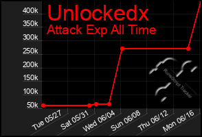 Total Graph of Unlockedx