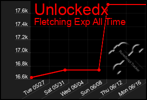Total Graph of Unlockedx