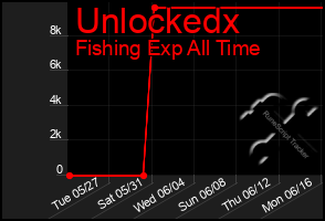 Total Graph of Unlockedx