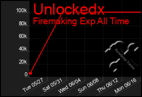 Total Graph of Unlockedx