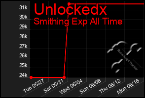 Total Graph of Unlockedx