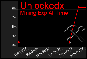 Total Graph of Unlockedx