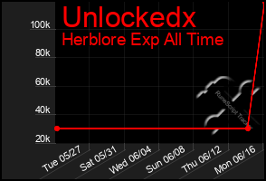 Total Graph of Unlockedx