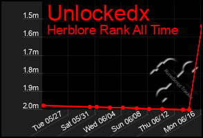 Total Graph of Unlockedx