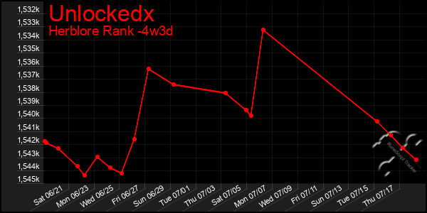 Last 31 Days Graph of Unlockedx