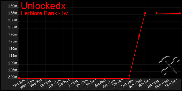 Last 7 Days Graph of Unlockedx