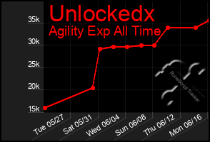 Total Graph of Unlockedx
