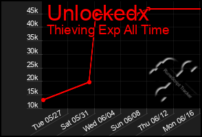Total Graph of Unlockedx