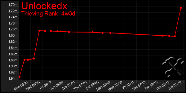 Last 31 Days Graph of Unlockedx