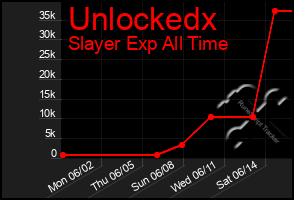 Total Graph of Unlockedx