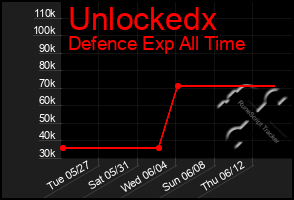 Total Graph of Unlockedx