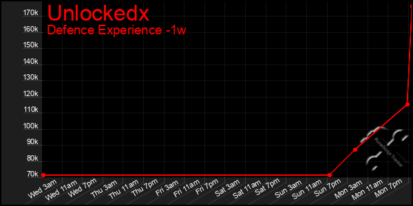 Last 7 Days Graph of Unlockedx