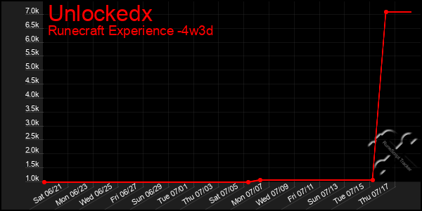 Last 31 Days Graph of Unlockedx