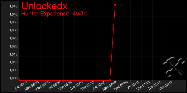 Last 31 Days Graph of Unlockedx