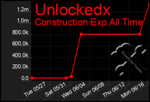 Total Graph of Unlockedx