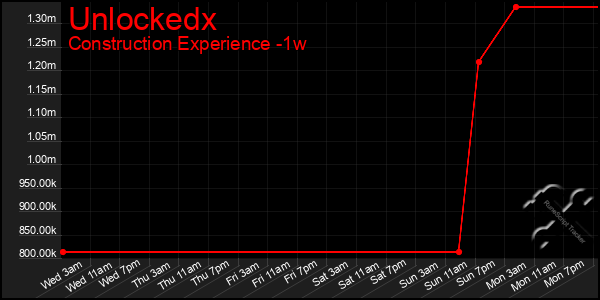 Last 7 Days Graph of Unlockedx