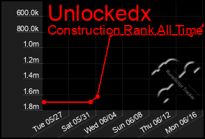 Total Graph of Unlockedx
