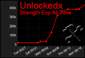 Total Graph of Unlockedx